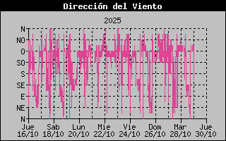 Wind Direction History